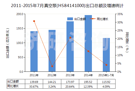 2011-2015年7月真空泵(HS84141000)出口總額及增速統(tǒng)計(jì)
